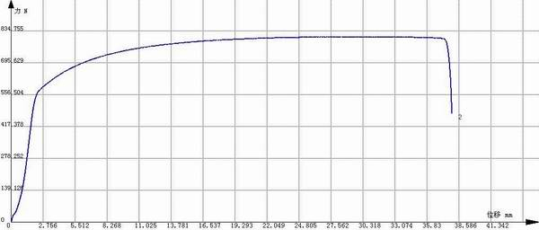 鋼絲規定非比例延伸強度Rp0.2的測量