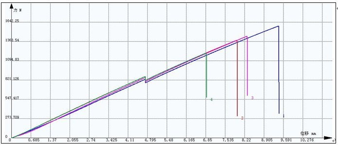 樹脂澆鑄體力學性能試驗GB/T2568-1995