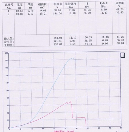 QB/T 2711 皮革撕裂力的試驗機測試