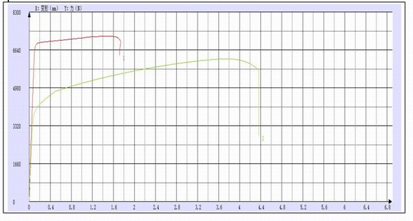 合金部件閥體下控制臂拉伸試驗報告